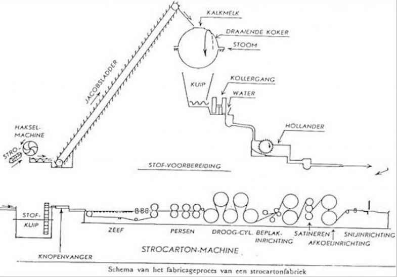 Schema van het fabricageproces van een strokartonfabriek.